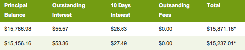 Unfortunately, with the new, and poorly put-together, web site for Government loans (myedaccount.com), I am unable to give a good view of how much I started out with, and how much I owe now. However, the image above shows how much I have consolidated; the two $15,000 amounts are how much I borrowed, plus the interest they had accrued before I consolidated. When I first started school and started taking out loans, I was just taking $1,000 here and $1,000 there, not thinking about all of those loans adding up, but I really had no choice. I applied for scholarships, and didn&#8217;t see any of those come through, I had gotten all the pell grants and assistance that I could, and that still was not enough. 
My last two years were worse than my first two though. I was able to receive a lot more financial aid my first two years, because according to the government, it was clear that my parents didn&#8217;t make enough money to help me out, then, all of the sudden, at the beginning of my junior year, I lost 2 of my grants from the government. My dad had gotten a new job, and according to the government, that one job was enough for them to say my parents made too much money&#8230;.my mom wasn&#8217;t even working at the time either because her position had been cut. So, more loans it was.
I graduated from a University that I chose because they have one of the lowest tuitions in my state, in 2010. I know that I am also fortunate that I had a job lined up before I even graduated, but this job was making $28,000 a year.  I worked that job for a year to the date, and deferred my loans that entire time so that I could afford a place closer to work, because paying half of everything (I had a room mate) was cheaper than buying gas for the commute I would have had to make from my parents to work. In April of 2010, I got a call from another University for an interview, and in May, found out, I got the job. I am far better off now as far as my finances go, but, I cringe every time I think about the fact that I am working, and had to look for a better paying job, just so that I would be able to afford my loans (that paid for my education that got me my job) when my deferments ran out; which ran out one month after I started my new job. My grandparents send me $100 every month to go towards my loans because they want to see my education loans paid off before they die; I am so scared that won&#8217;t happen.  
I know my experience isn&#8217;t the worst, but, we are all in the same boat with a debt that we have just for bettering ourselves.