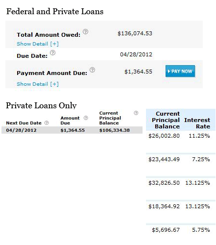 I took out $60,000 in private student loans initially. This included living costs, lab costs and materials costs. Since I graduated in 2005, this has ballooned to $107,000. I pay $1350 a month simply to one set of private student loans from Sallie Mae.
They absolutely refuse to work with me. If I wasn&#8217;t lucky enough to find a &#8220;decent&#8221; paying job, I would still be behind on these bills. It took me years to even be caught up at all &#8212; in the process hurting my credit and demolishing my debt to income ratio. Actually owning anything seems like a pipe dream.
I took out $60,000 in private student loans initially. This included living costs, lab costs and materials costs. Since I graduated in 2005, this has ballooned to $107,000. I pay $1350 a month simply to one set of private student loans from Sallie Mae. These are not the only loans I have, yet they account for over 50% of my monthly income. The interest alone is somewhere around $1000 per month.
If I wasn&#8217;t lucky enough to find a &#8220;decent&#8221; paying job, I would still be behind on these bills. It took me years to even be caught up at all &#8212; in the process hurting my credit and demolishing my debt to income ratio. Actually owning anything seems like a pipe dream.
Sallie Mae generally refuses to work with me. I sometimes get calls saying they want to help &#8212; the only question asked if how I will be paying. If I&#8217;m late, the website displays threatening messages about how they can ruin my life and garnage my wages. The only time they EVER even have attempted to play fair was after I filed a formal complaint with the CFPB.
One thing I think is often ignored is the role the school plays in this. My school, IADT Chicago, instantly whipped out Sallie Mae paperwork the second financial aid was mentioned. They actively discouraged using other lenders, essentially making me feel like a criminal when I tried to do so.
I feel punished for going to school. To expect a 17/18 year old to fully understand a system that so directly misleads and intimidates them is insane.