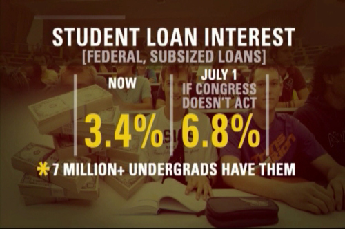 ourtimeorg:
If Congress does not act, interest rates on student loans will rise from 3.4% to 6.8% on July 1 for an estimated 7.4 million U.S. undergraduates who have federal loans. LIKE this if you want to see rates kept at 3.4%, and SHARE it if you believe our states and federal government need to prioritize making education more affordable!More translations at www.ourtime.org
